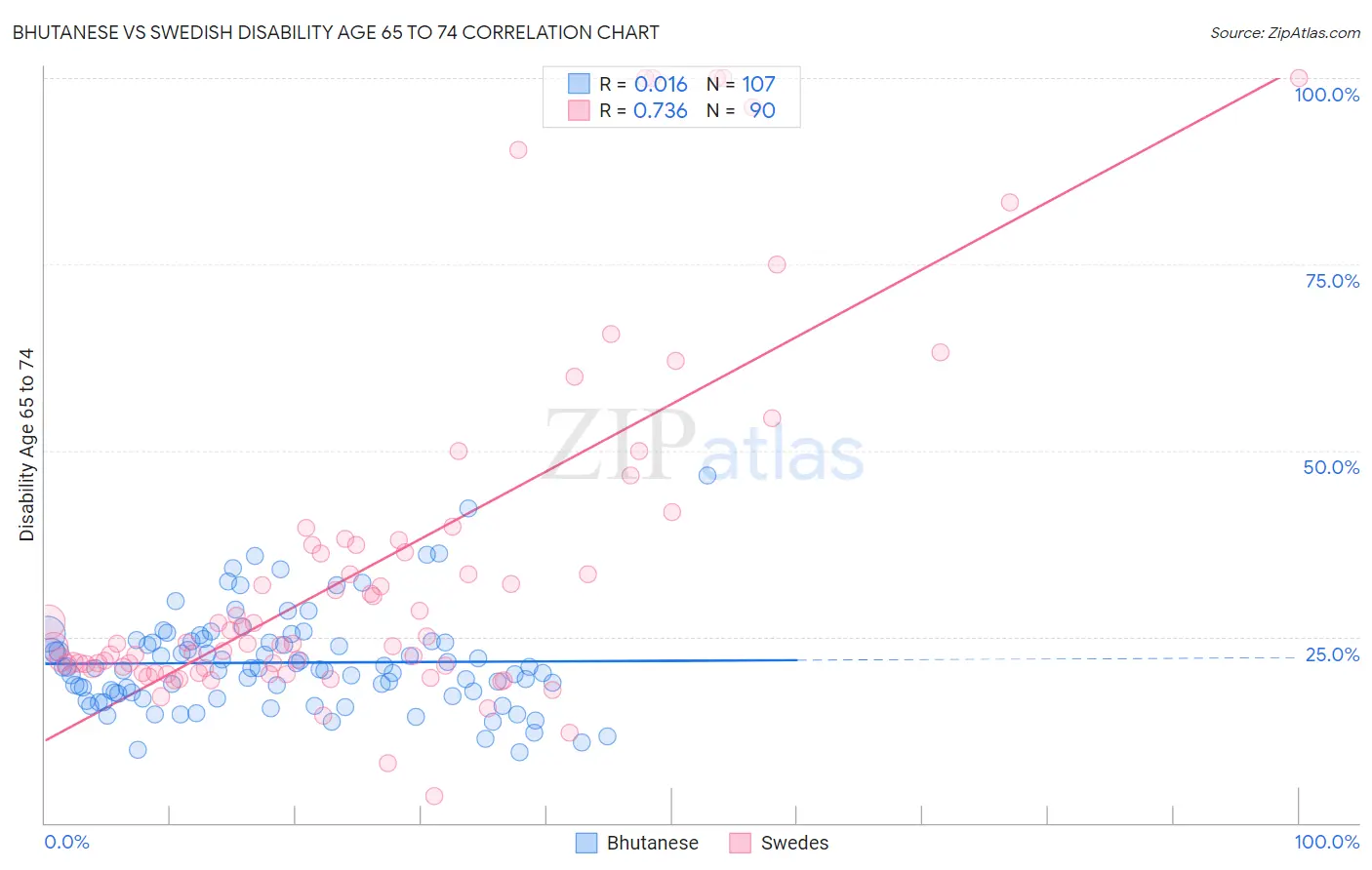 Bhutanese vs Swedish Disability Age 65 to 74