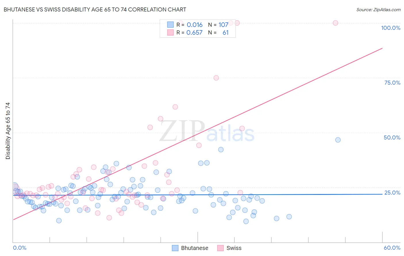 Bhutanese vs Swiss Disability Age 65 to 74