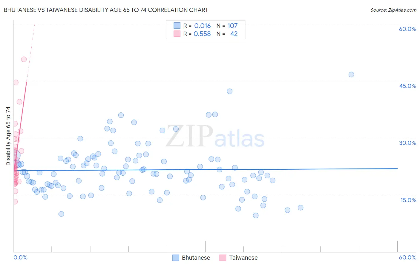 Bhutanese vs Taiwanese Disability Age 65 to 74