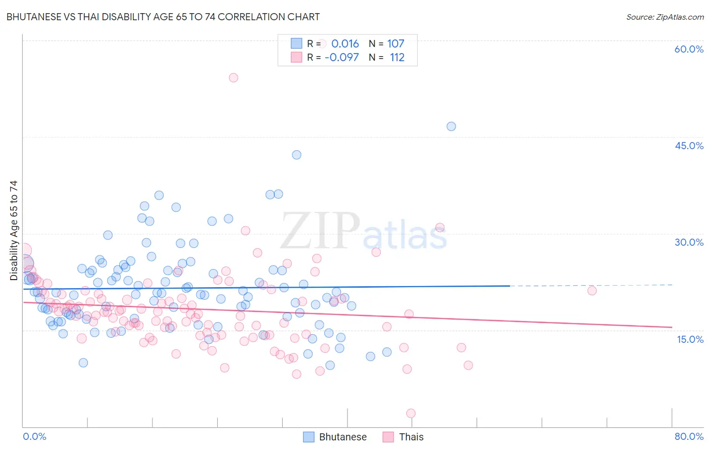 Bhutanese vs Thai Disability Age 65 to 74