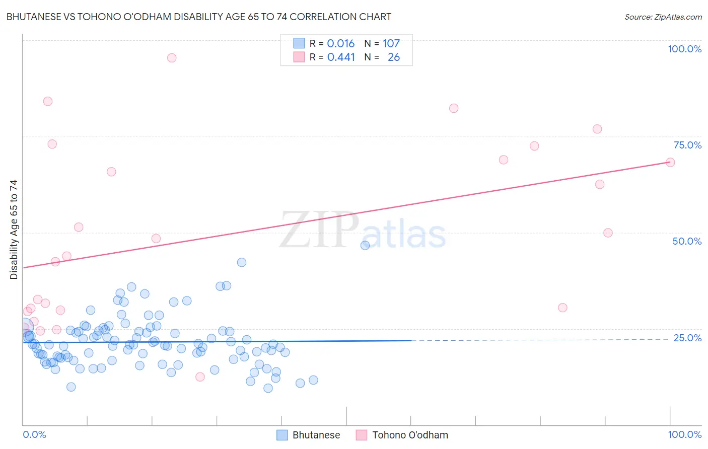 Bhutanese vs Tohono O'odham Disability Age 65 to 74