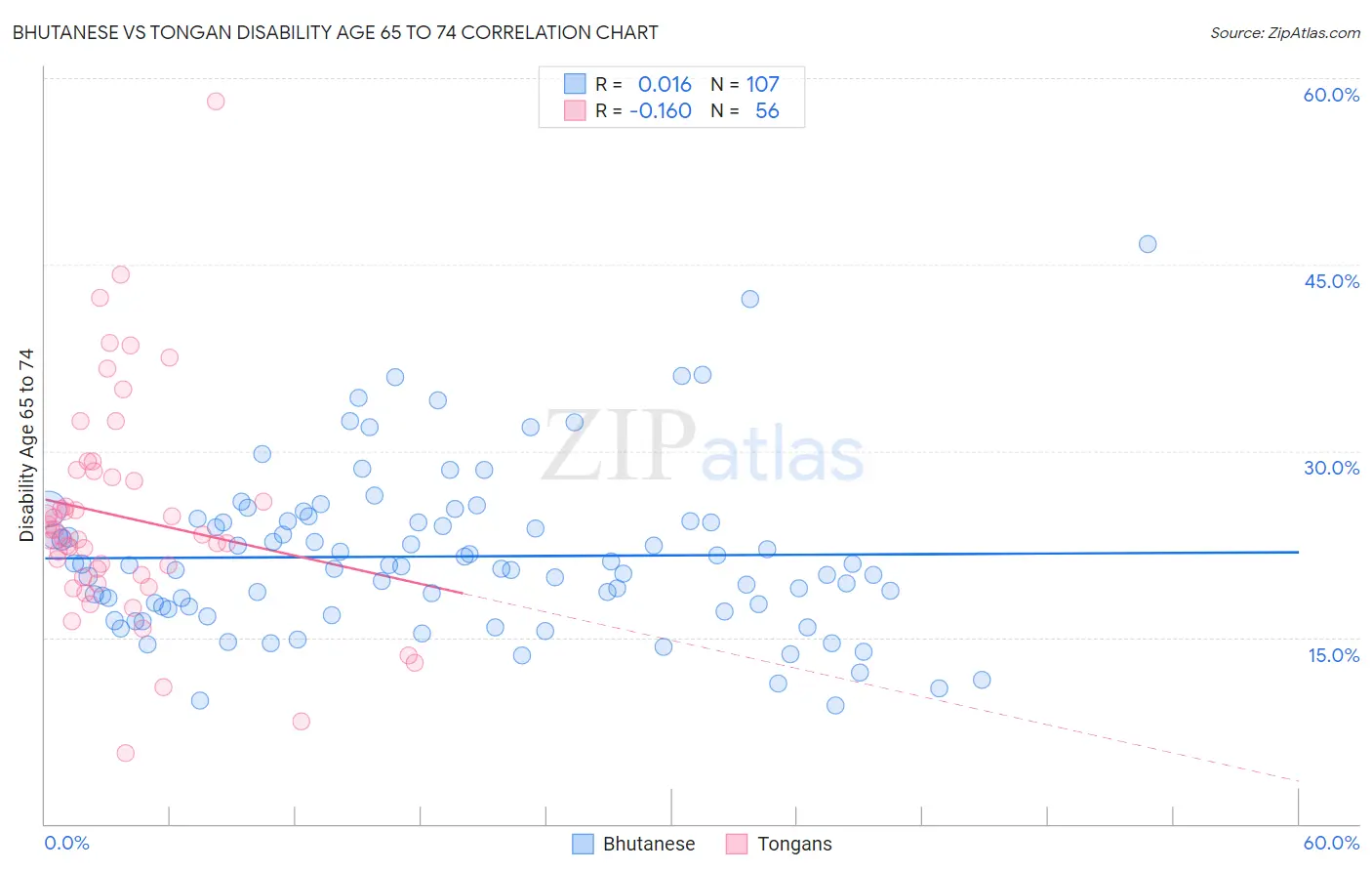 Bhutanese vs Tongan Disability Age 65 to 74