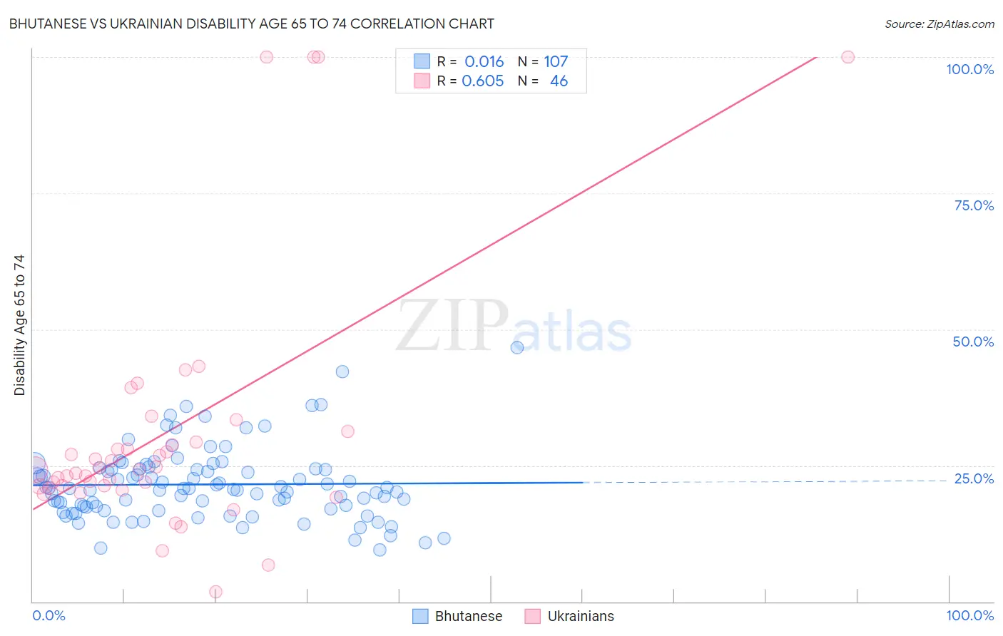 Bhutanese vs Ukrainian Disability Age 65 to 74