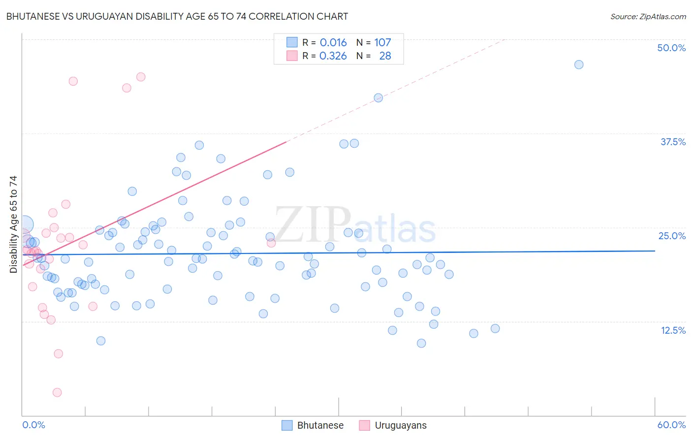 Bhutanese vs Uruguayan Disability Age 65 to 74