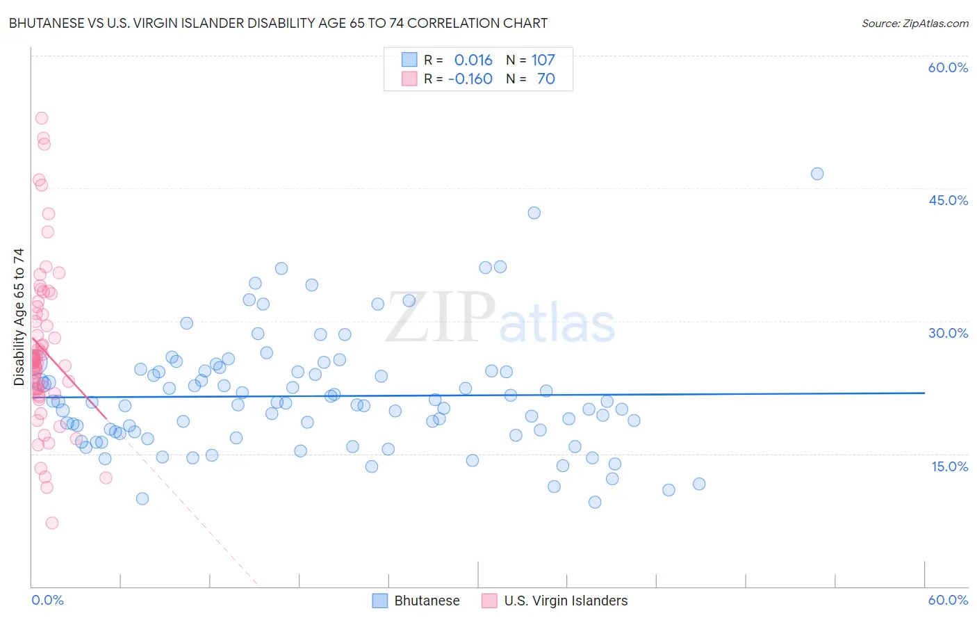 Bhutanese vs U.S. Virgin Islander Disability Age 65 to 74
