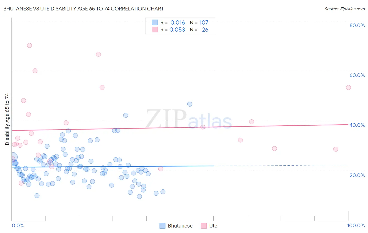Bhutanese vs Ute Disability Age 65 to 74