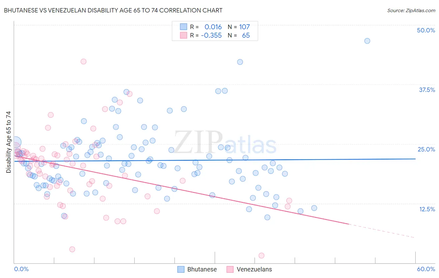 Bhutanese vs Venezuelan Disability Age 65 to 74