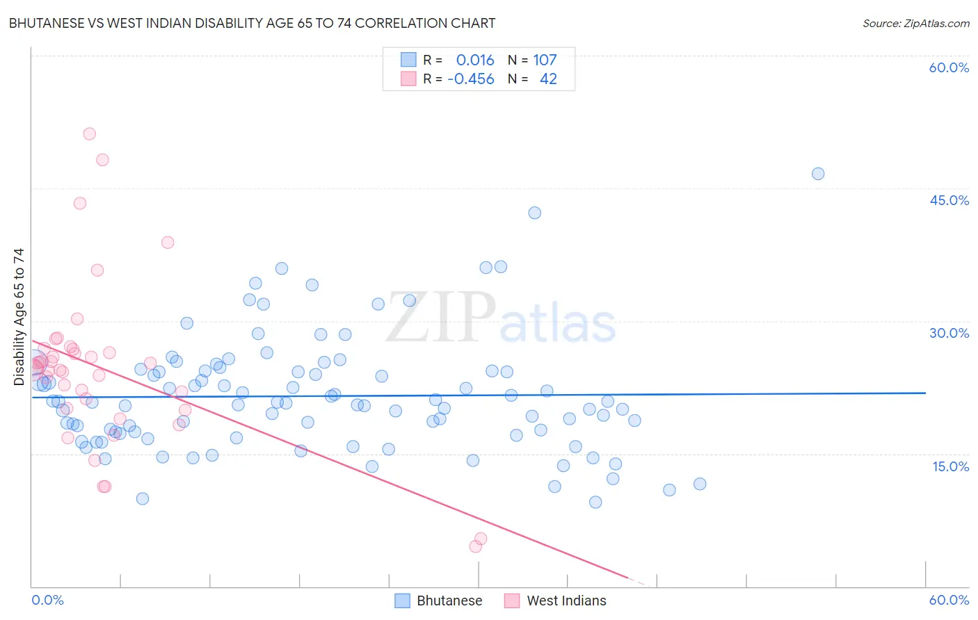 Bhutanese vs West Indian Disability Age 65 to 74