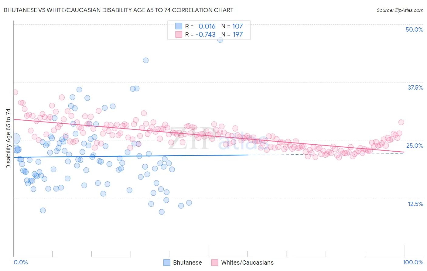 Bhutanese vs White/Caucasian Disability Age 65 to 74