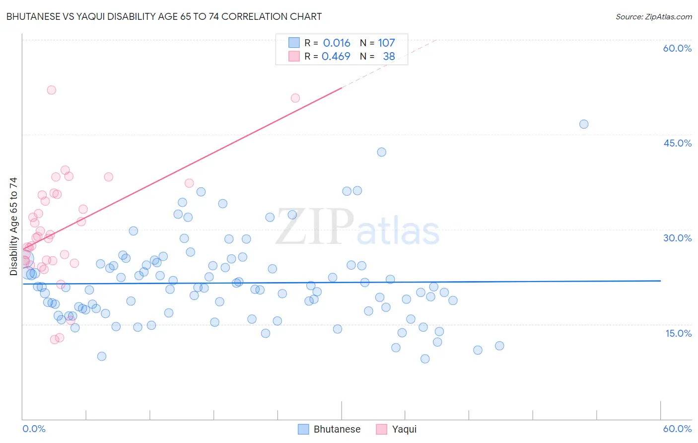 Bhutanese vs Yaqui Disability Age 65 to 74