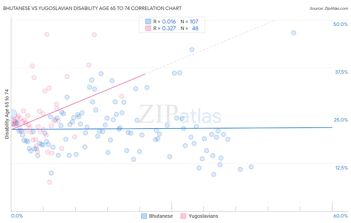 Bhutanese vs Yugoslavian Disability Age 65 to 74