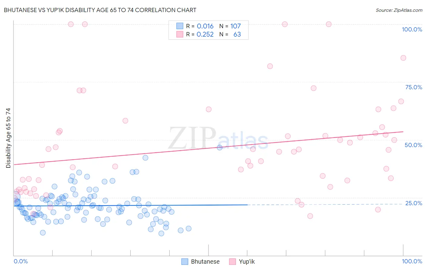 Bhutanese vs Yup'ik Disability Age 65 to 74