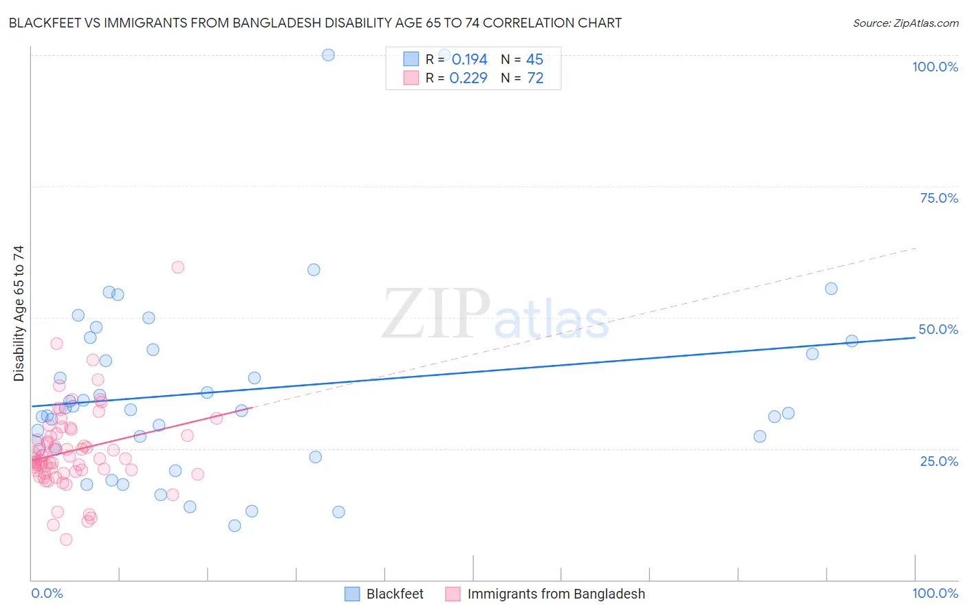 Blackfeet vs Immigrants from Bangladesh Disability Age 65 to 74