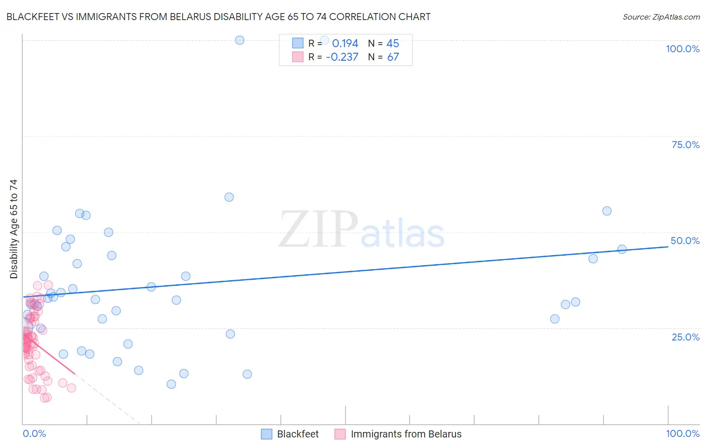 Blackfeet vs Immigrants from Belarus Disability Age 65 to 74