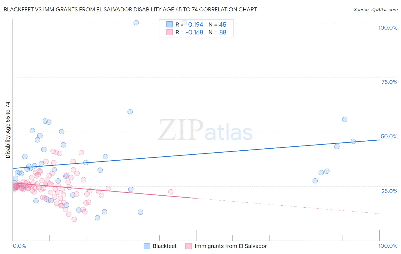 Blackfeet vs Immigrants from El Salvador Disability Age 65 to 74