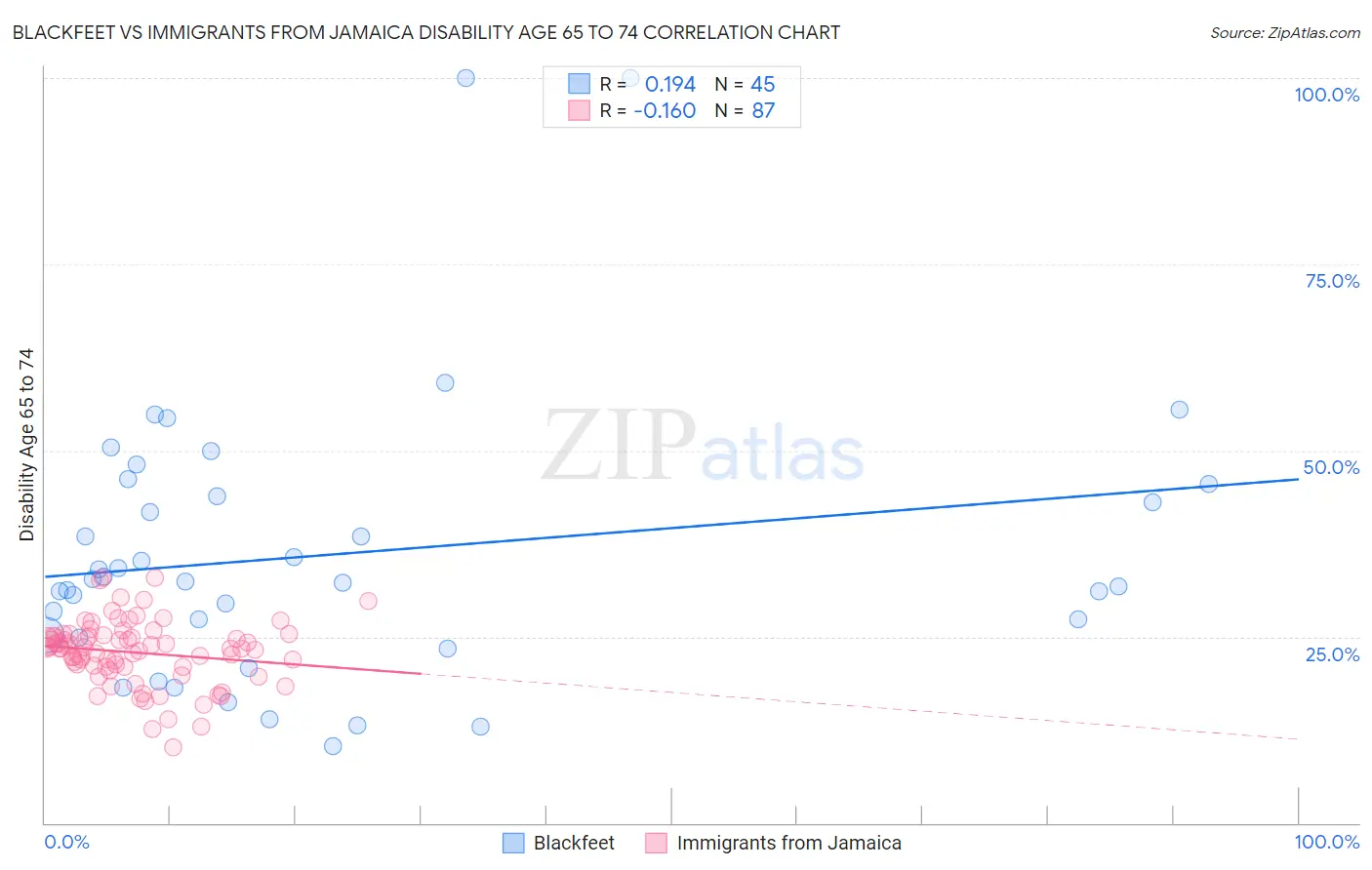 Blackfeet vs Immigrants from Jamaica Disability Age 65 to 74
