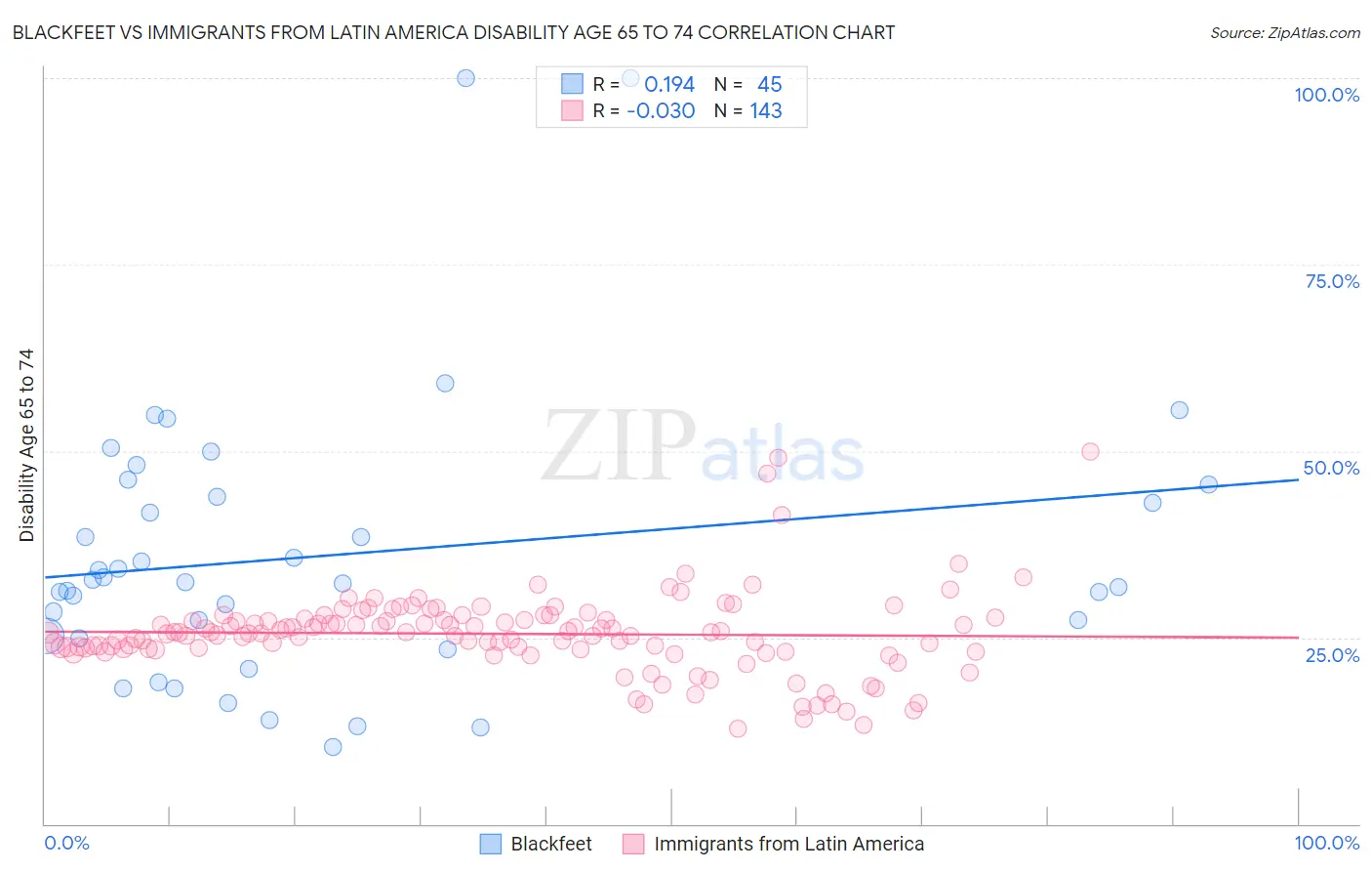 Blackfeet vs Immigrants from Latin America Disability Age 65 to 74