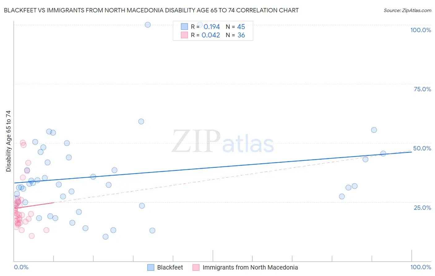 Blackfeet vs Immigrants from North Macedonia Disability Age 65 to 74