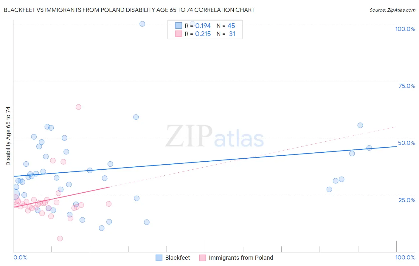Blackfeet vs Immigrants from Poland Disability Age 65 to 74