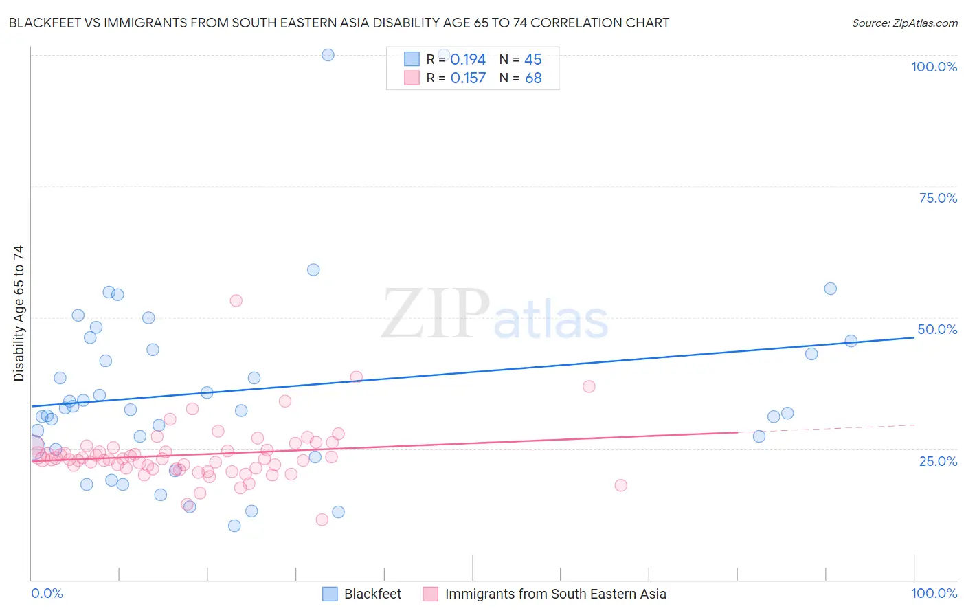 Blackfeet vs Immigrants from South Eastern Asia Disability Age 65 to 74