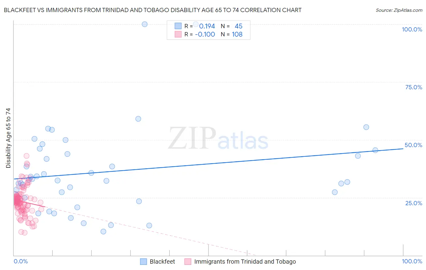 Blackfeet vs Immigrants from Trinidad and Tobago Disability Age 65 to 74