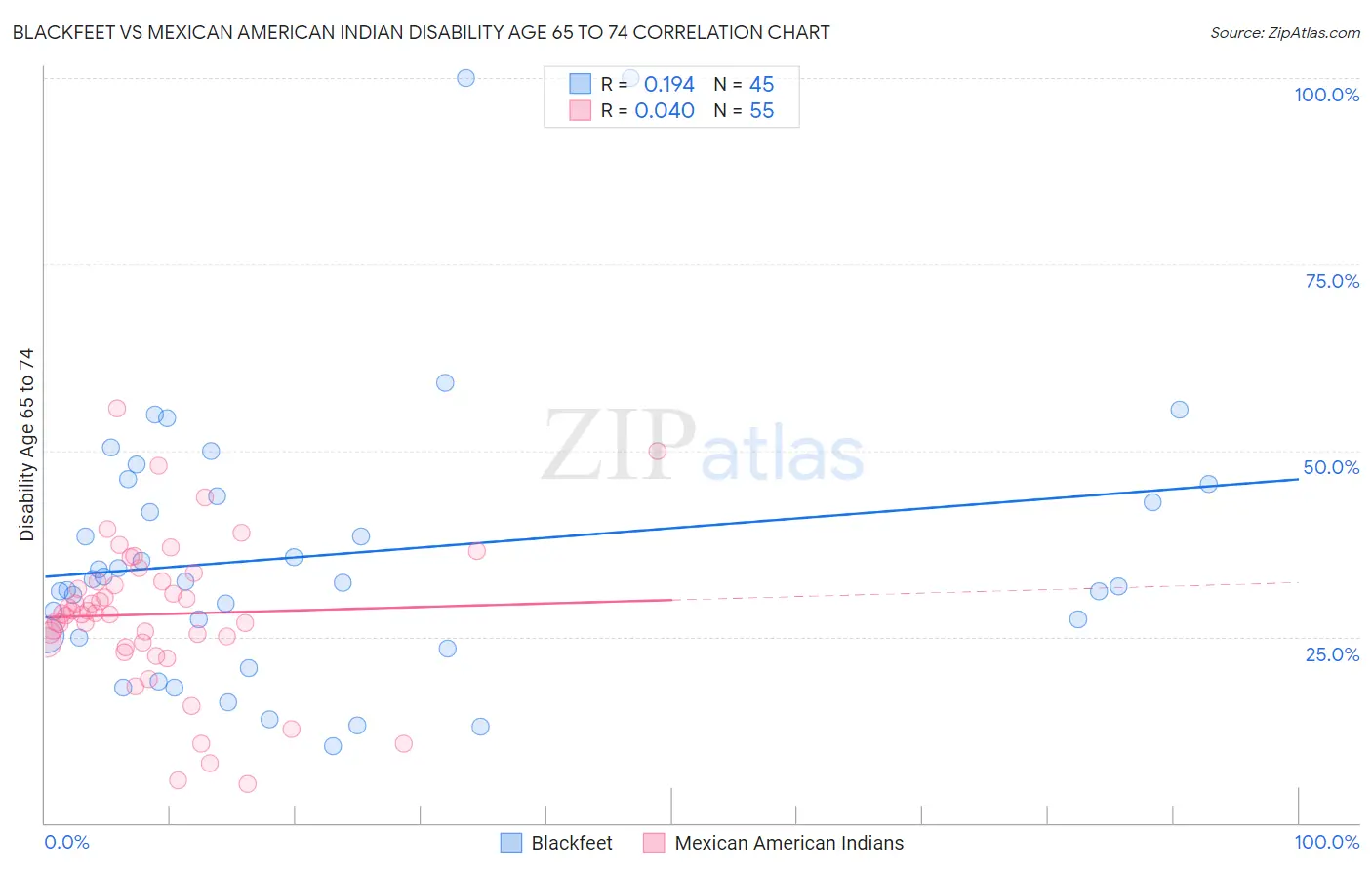 Blackfeet vs Mexican American Indian Disability Age 65 to 74