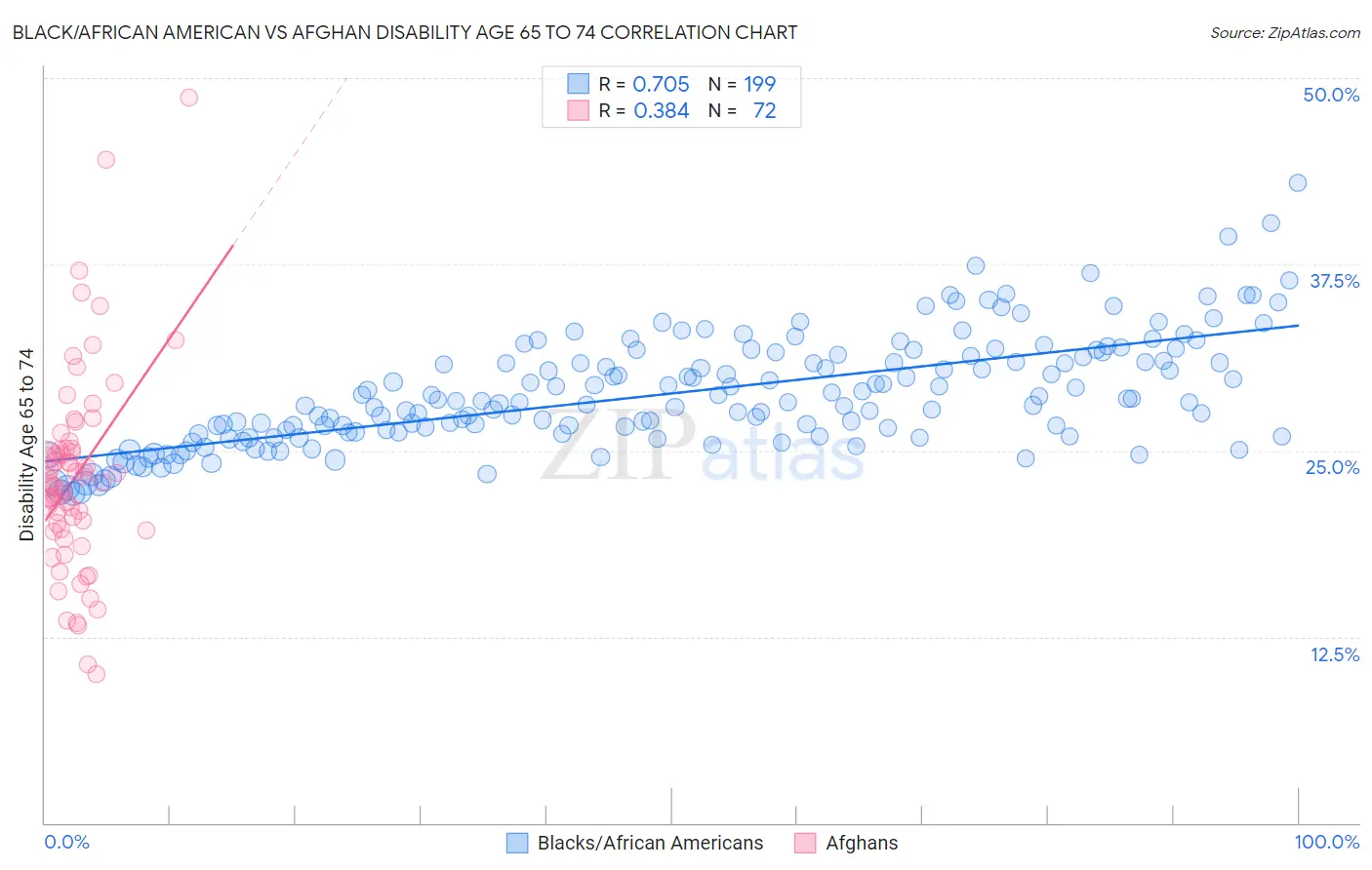 Black/African American vs Afghan Disability Age 65 to 74