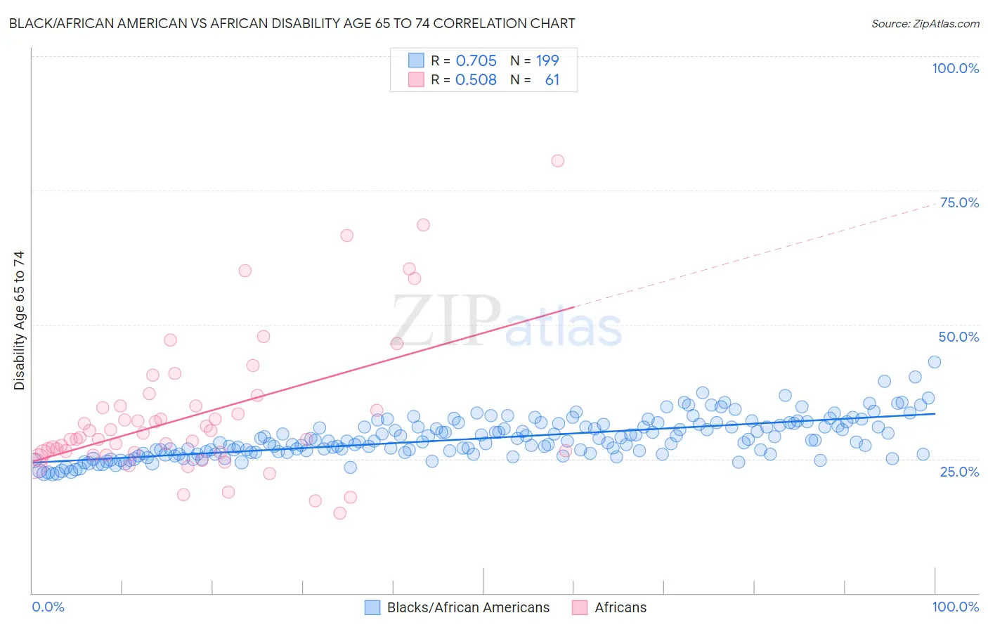 Black/African American vs African Disability Age 65 to 74