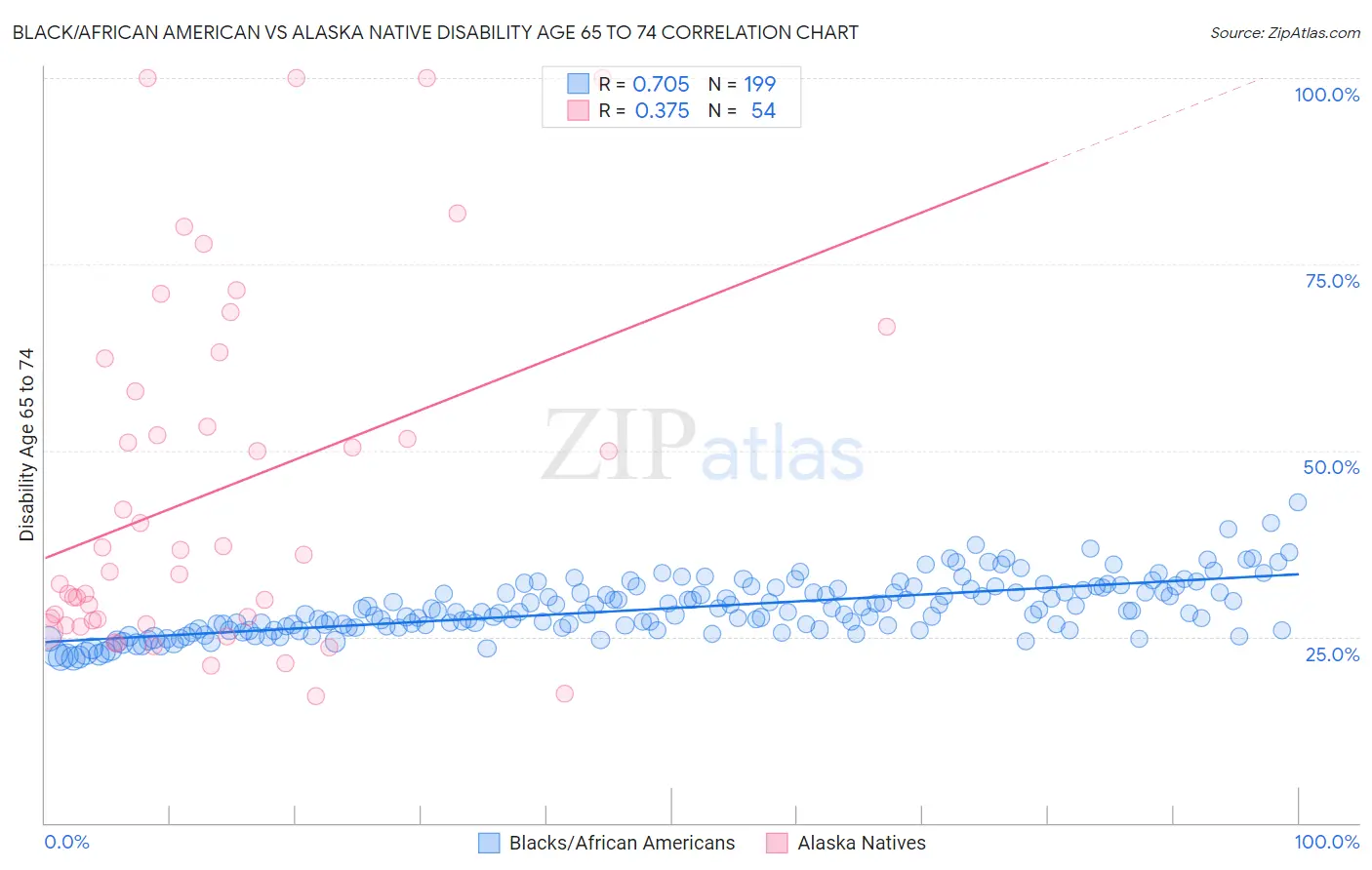 Black/African American vs Alaska Native Disability Age 65 to 74
