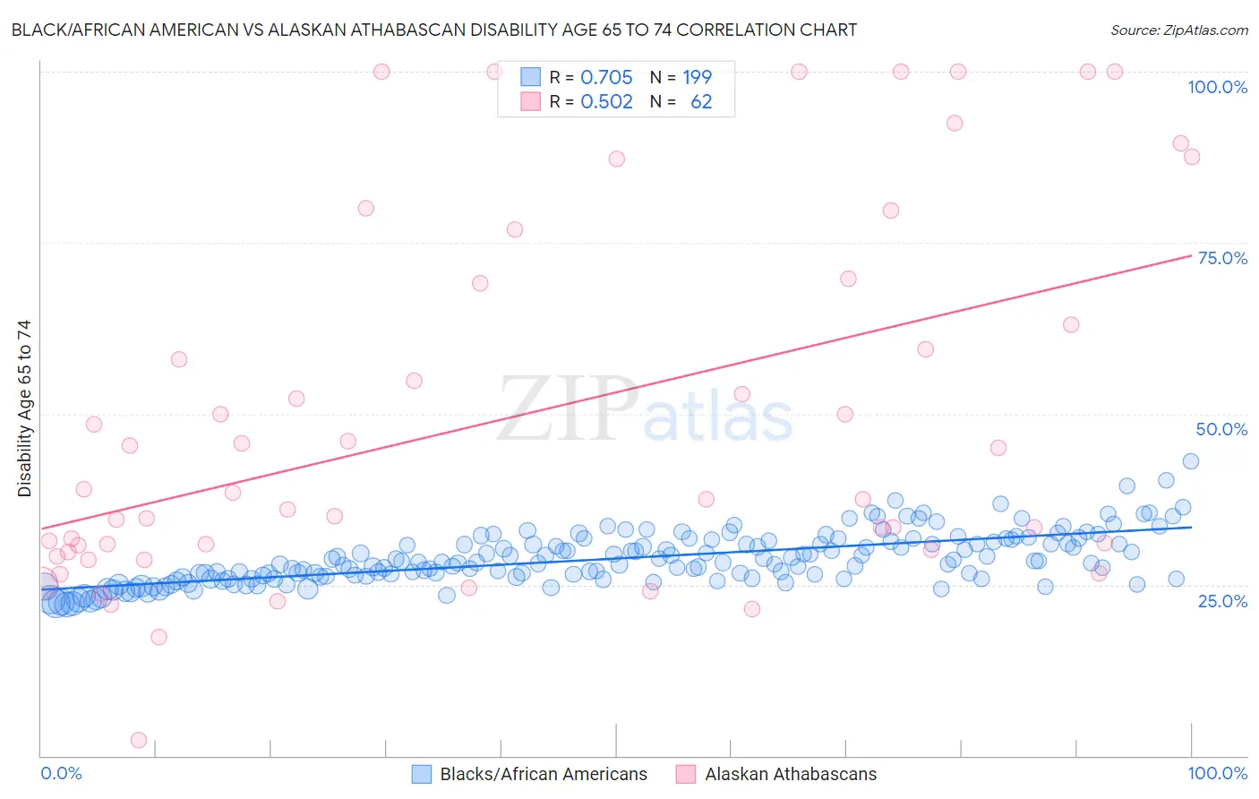 Black/African American vs Alaskan Athabascan Disability Age 65 to 74