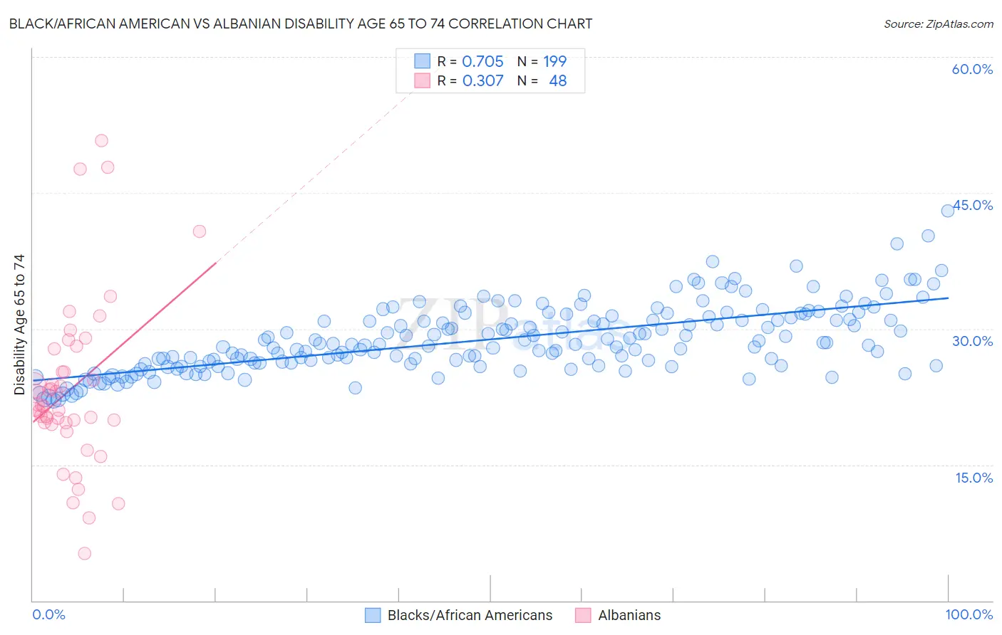 Black/African American vs Albanian Disability Age 65 to 74