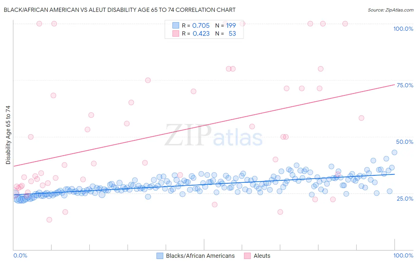 Black/African American vs Aleut Disability Age 65 to 74