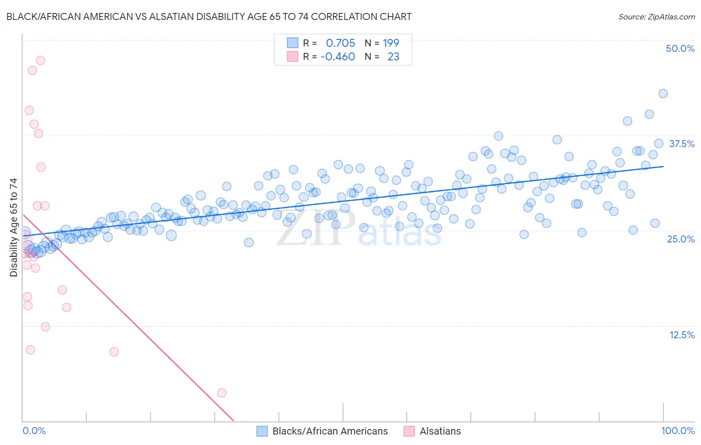 Black/African American vs Alsatian Disability Age 65 to 74