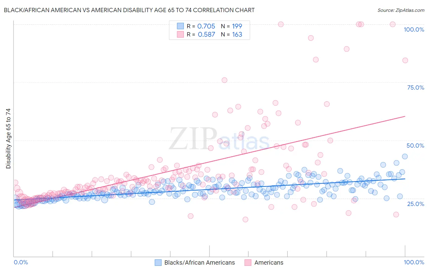 Black/African American vs American Disability Age 65 to 74