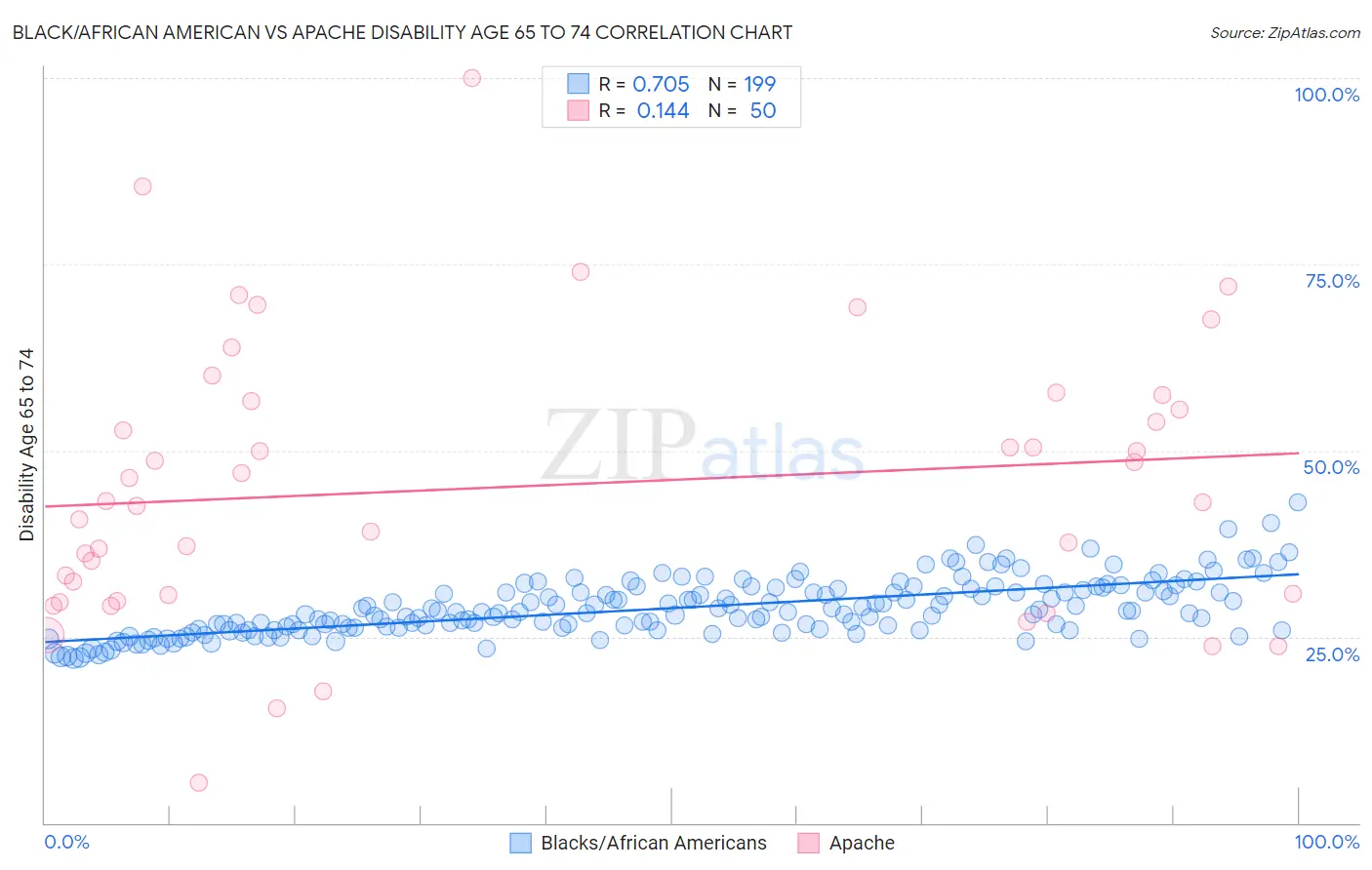 Black/African American vs Apache Disability Age 65 to 74