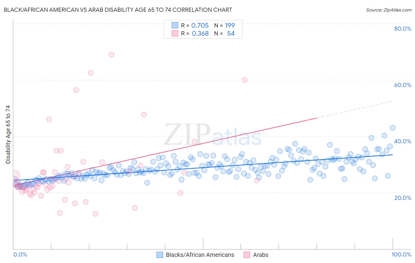 Black/African American vs Arab Disability Age 65 to 74
