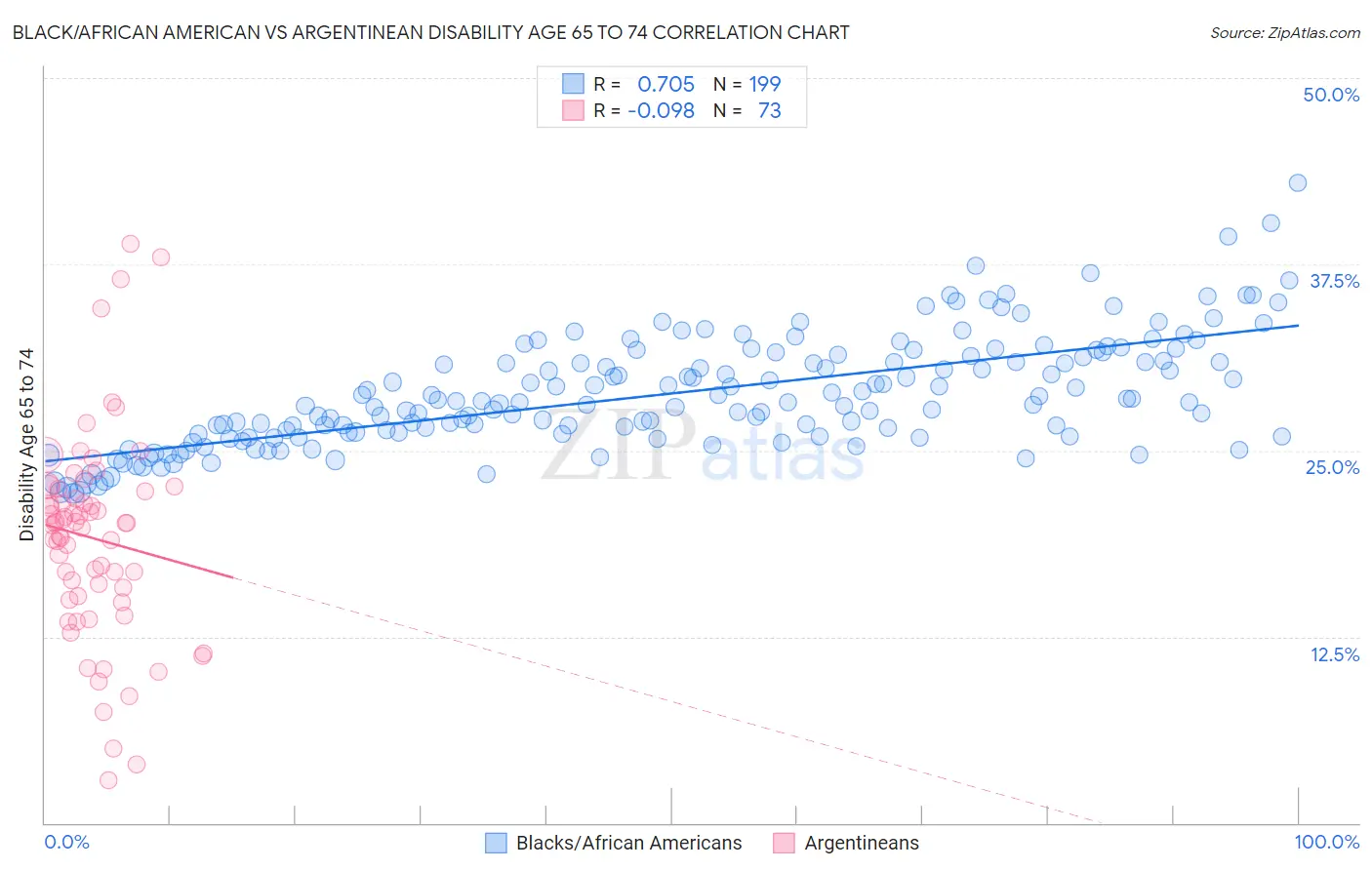 Black/African American vs Argentinean Disability Age 65 to 74