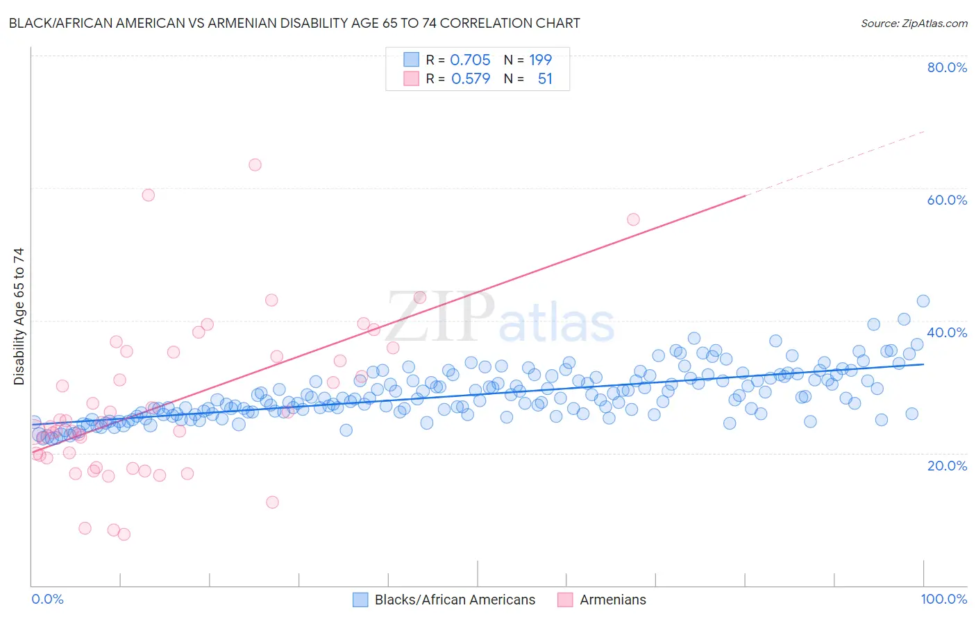 Black/African American vs Armenian Disability Age 65 to 74