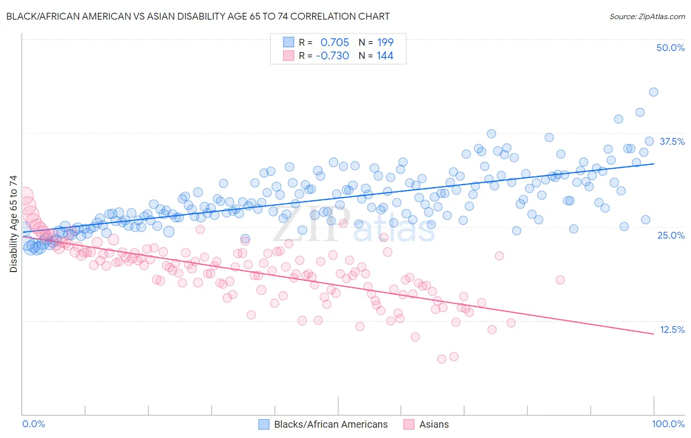 Black/African American vs Asian Disability Age 65 to 74