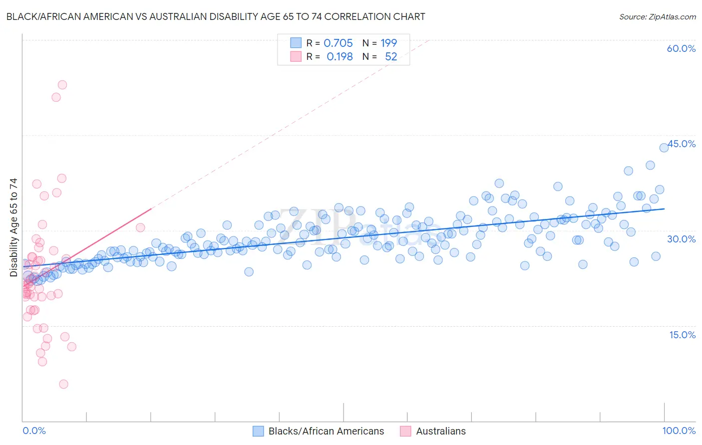 Black/African American vs Australian Disability Age 65 to 74