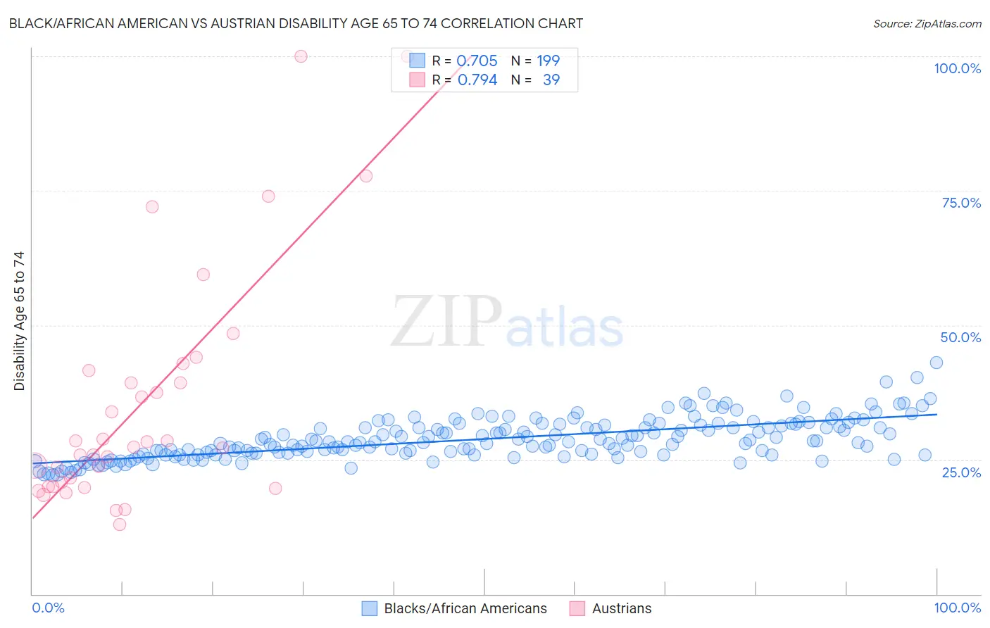 Black/African American vs Austrian Disability Age 65 to 74