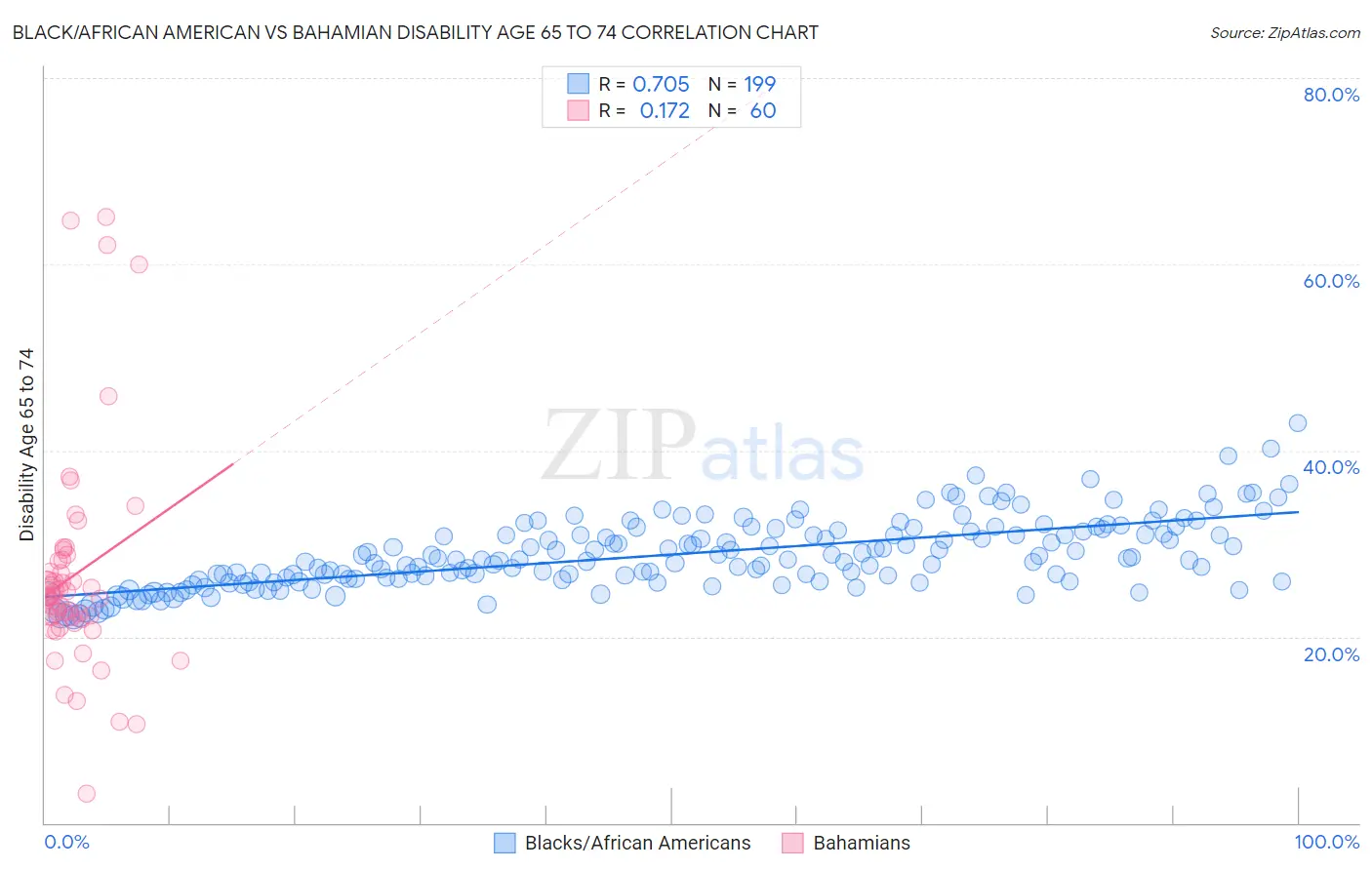 Black/African American vs Bahamian Disability Age 65 to 74