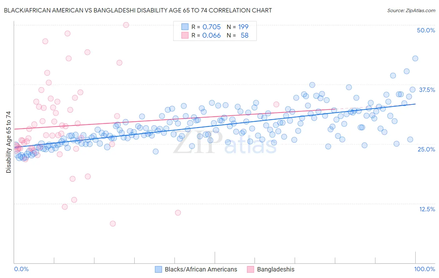 Black/African American vs Bangladeshi Disability Age 65 to 74