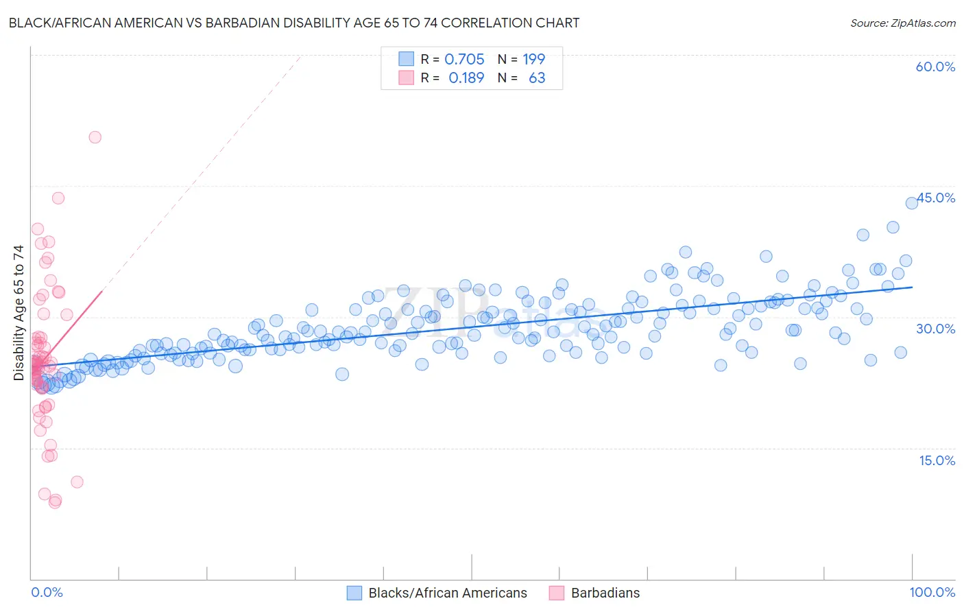 Black/African American vs Barbadian Disability Age 65 to 74