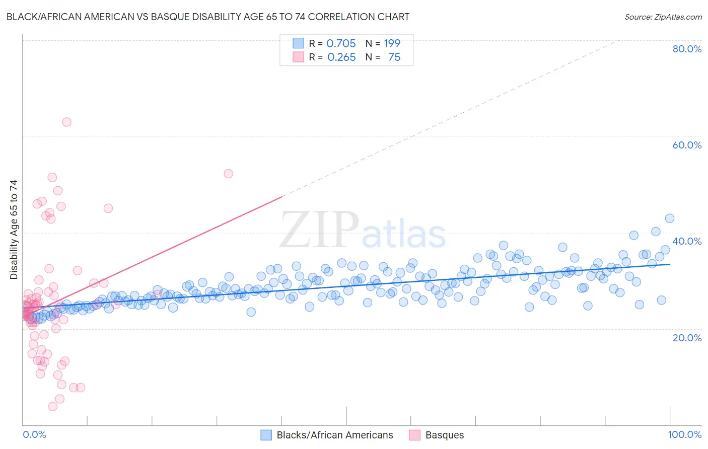 Black/African American vs Basque Disability Age 65 to 74