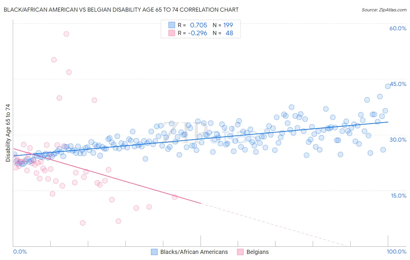 Black/African American vs Belgian Disability Age 65 to 74