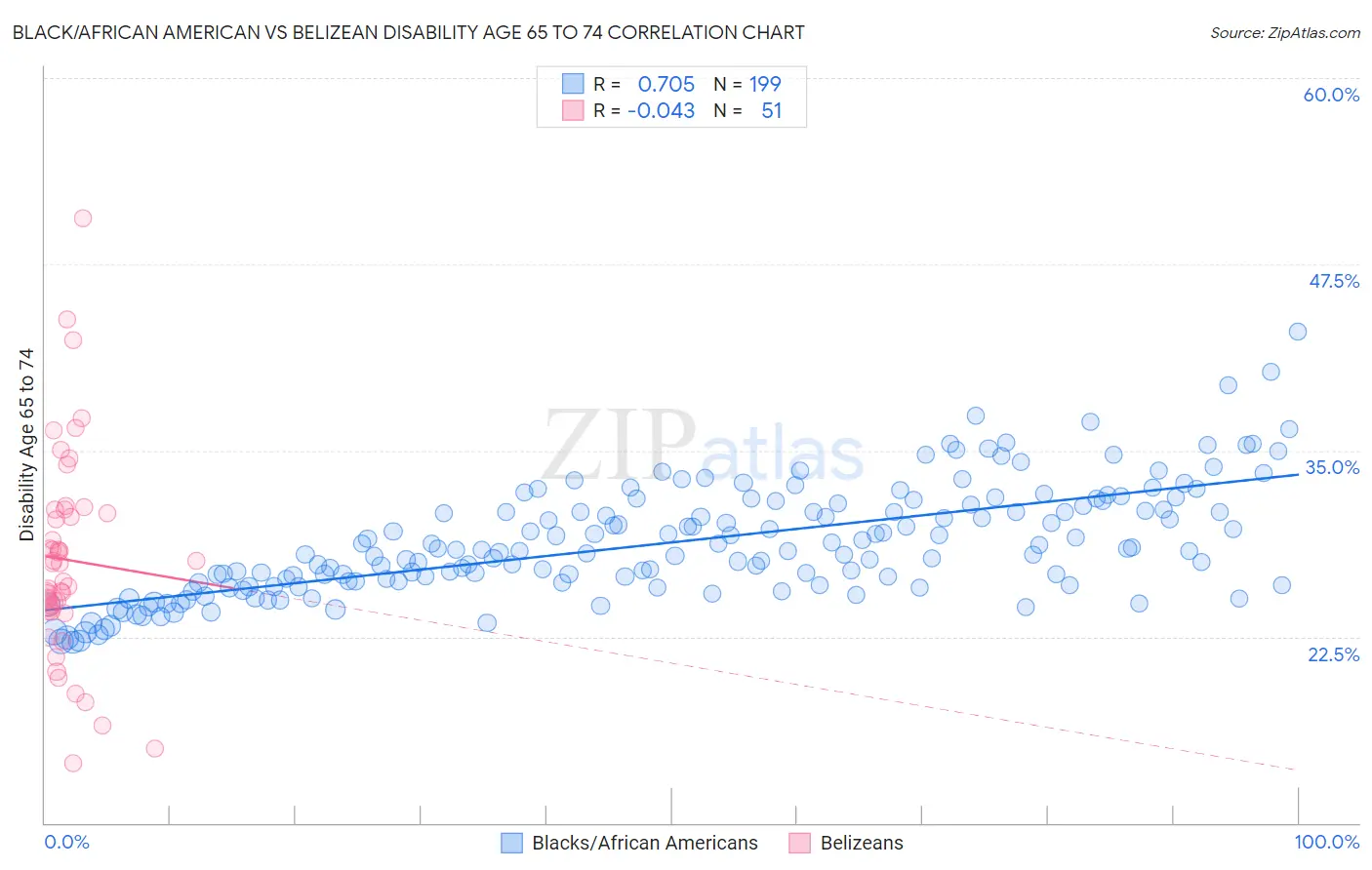 Black/African American vs Belizean Disability Age 65 to 74