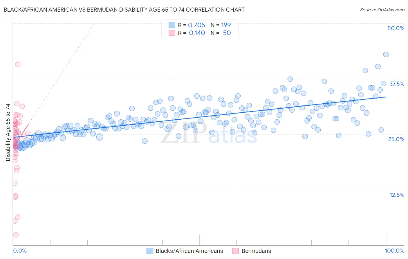Black/African American vs Bermudan Disability Age 65 to 74