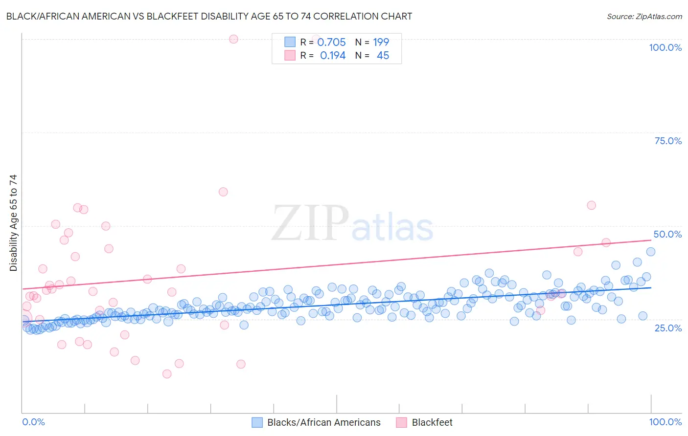 Black/African American vs Blackfeet Disability Age 65 to 74