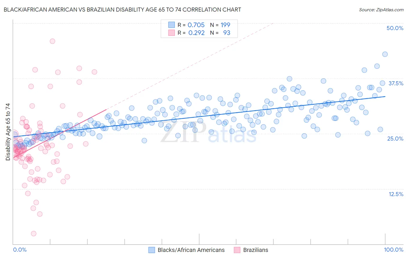 Black/African American vs Brazilian Disability Age 65 to 74